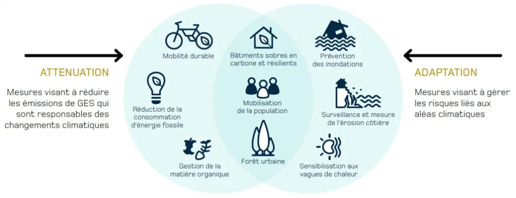 Plan climat — schéma atténuation et adaptation
