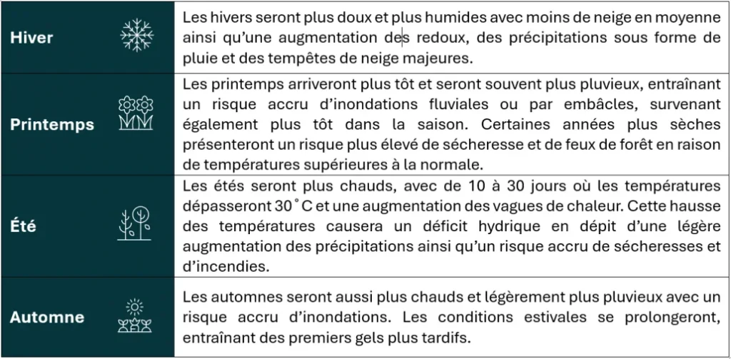 Synthèse des changements climatiques par saison