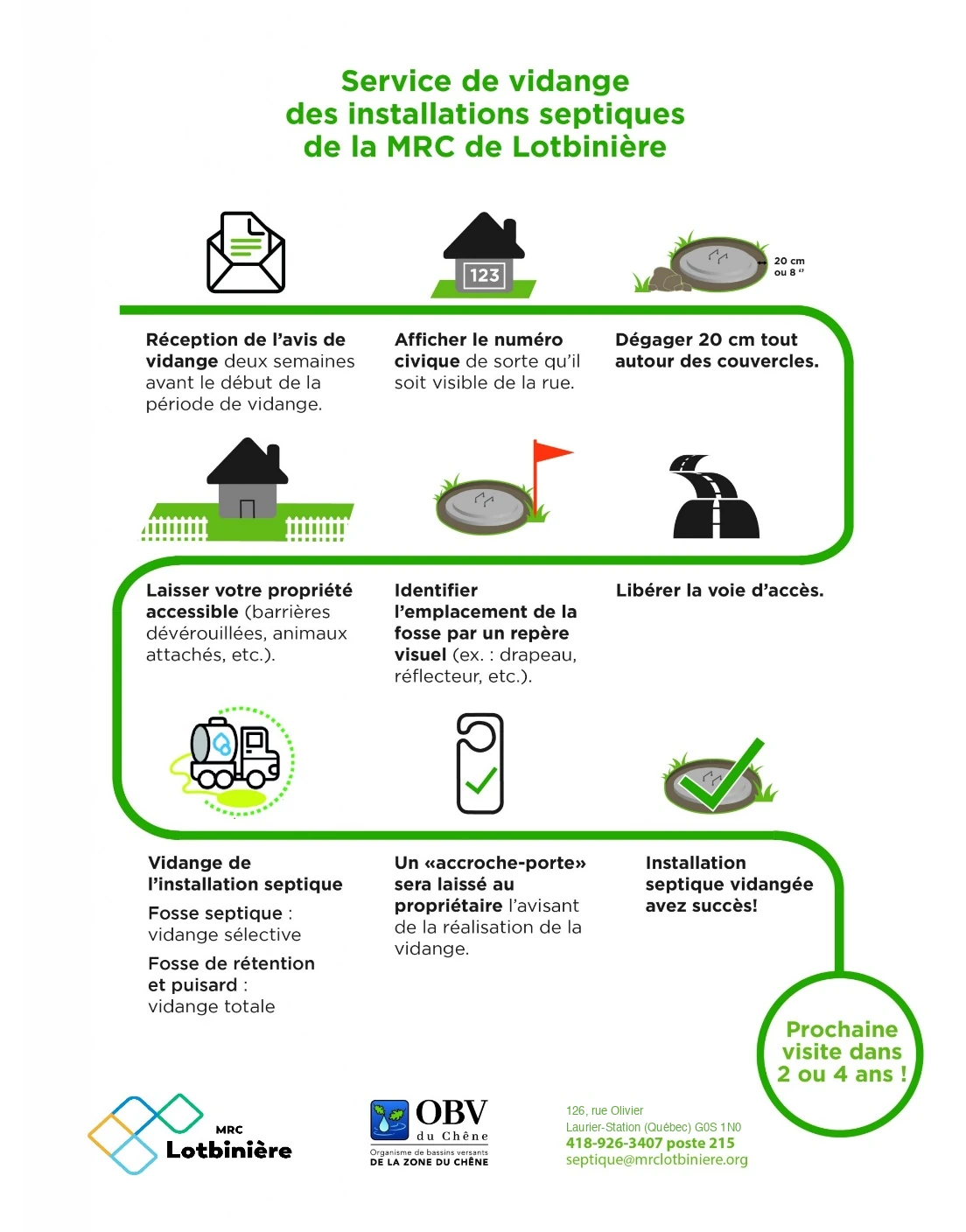 Infographie – Service de vidange des installations septiques de la MRC de Lotbinière